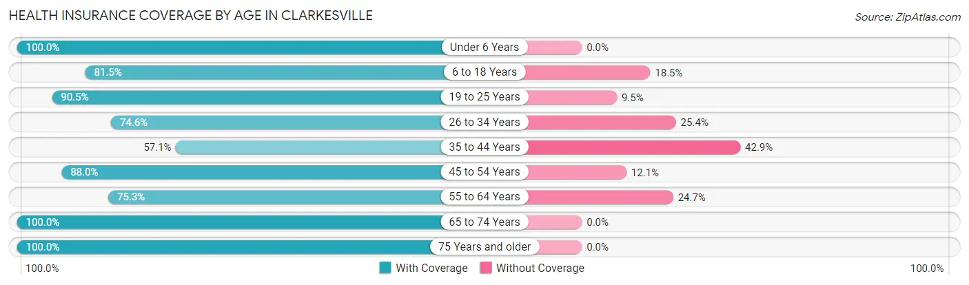 Health Insurance Coverage by Age in Clarkesville