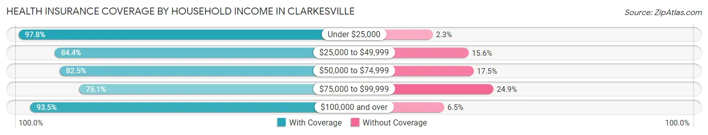 Health Insurance Coverage by Household Income in Clarkesville