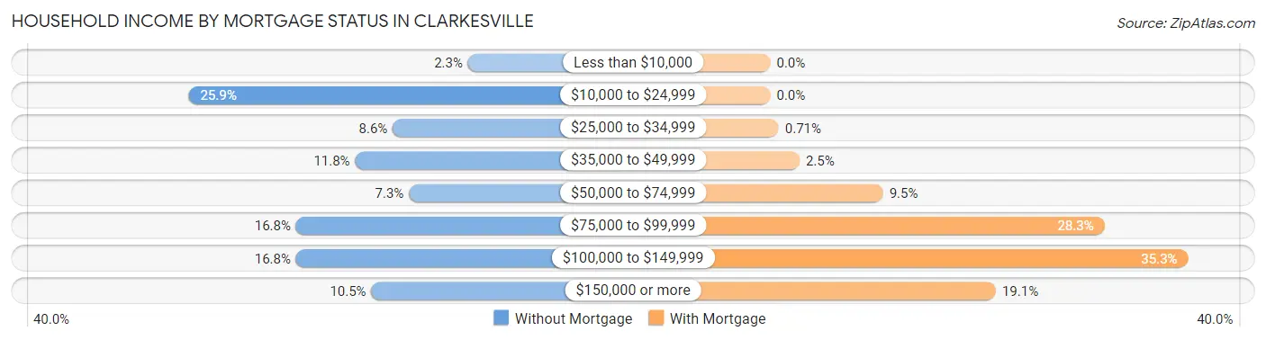 Household Income by Mortgage Status in Clarkesville