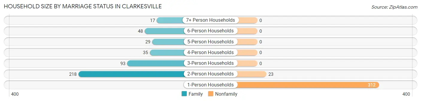 Household Size by Marriage Status in Clarkesville