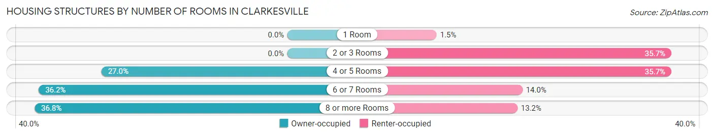 Housing Structures by Number of Rooms in Clarkesville