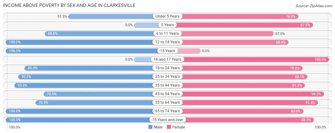 Income Above Poverty by Sex and Age in Clarkesville