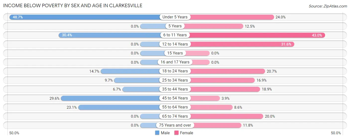 Income Below Poverty by Sex and Age in Clarkesville