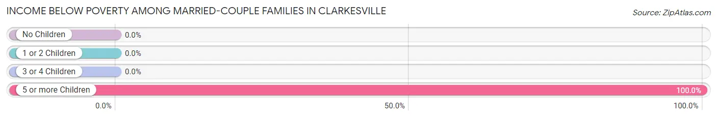 Income Below Poverty Among Married-Couple Families in Clarkesville