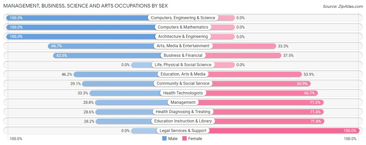 Management, Business, Science and Arts Occupations by Sex in Clarkesville