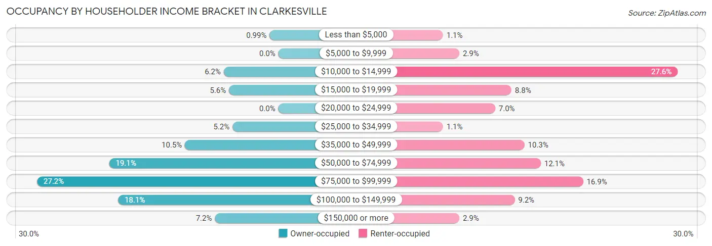 Occupancy by Householder Income Bracket in Clarkesville