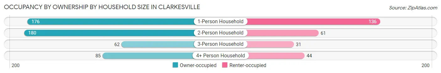 Occupancy by Ownership by Household Size in Clarkesville