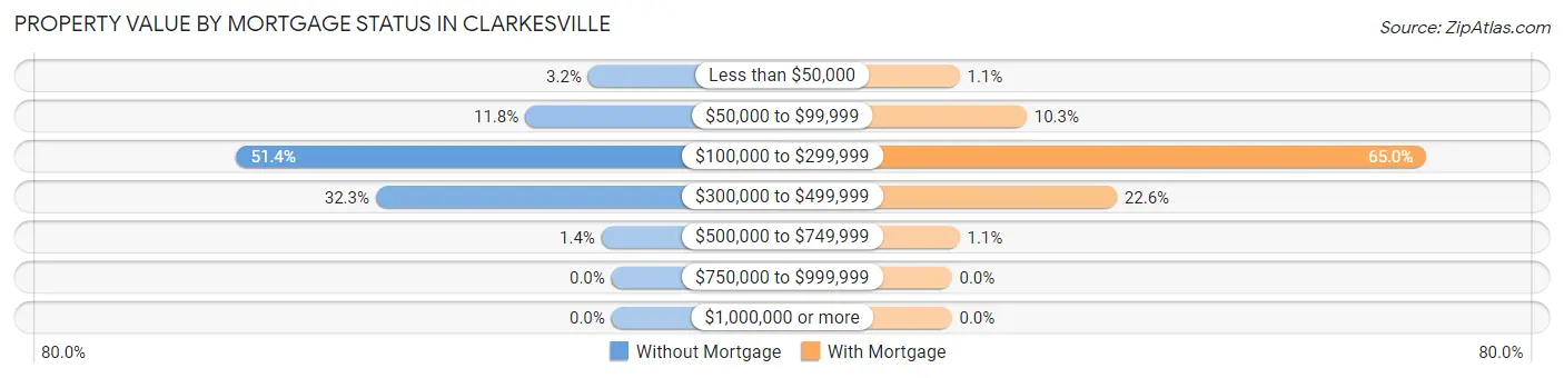 Property Value by Mortgage Status in Clarkesville