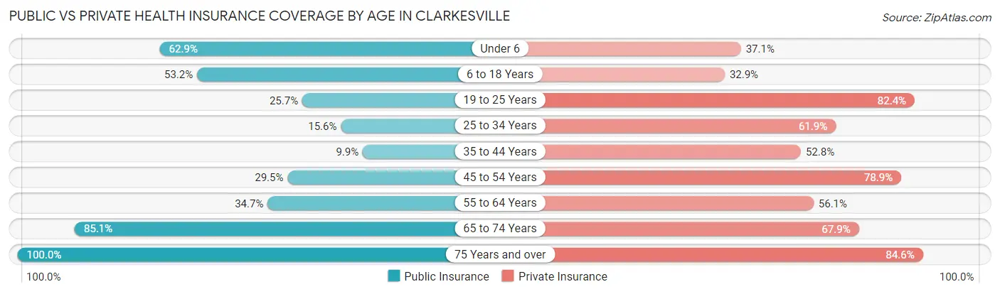 Public vs Private Health Insurance Coverage by Age in Clarkesville