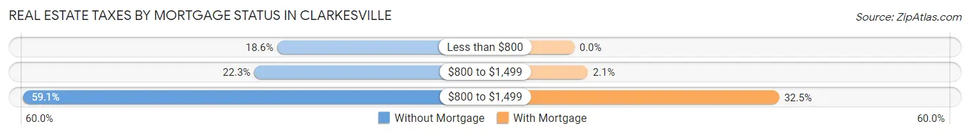 Real Estate Taxes by Mortgage Status in Clarkesville