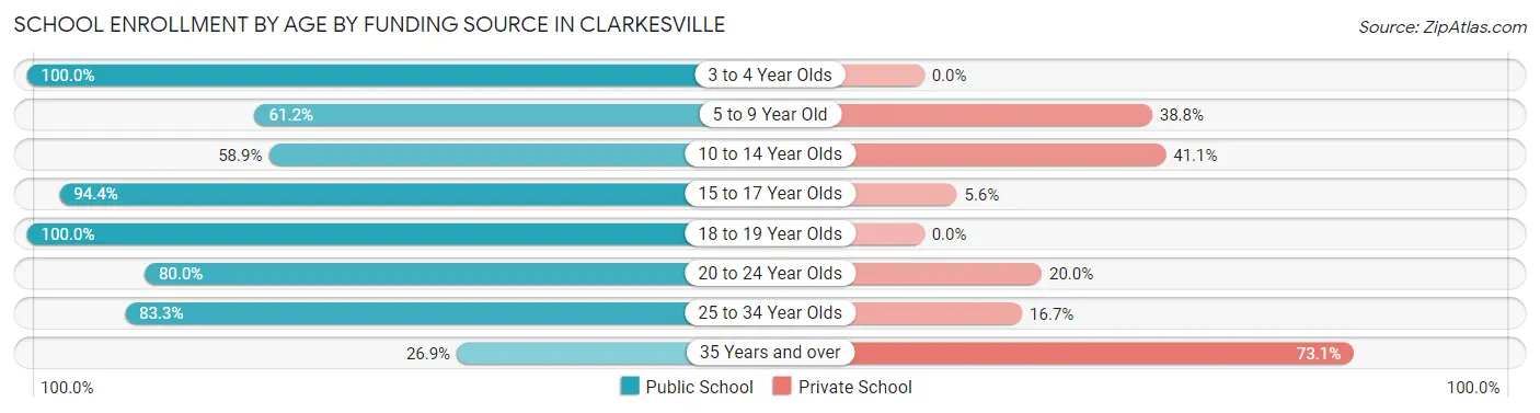 School Enrollment by Age by Funding Source in Clarkesville