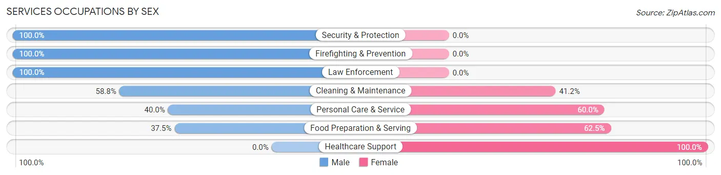 Services Occupations by Sex in Clarkesville