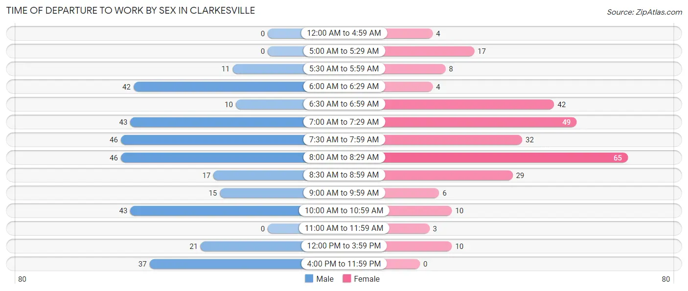 Time of Departure to Work by Sex in Clarkesville