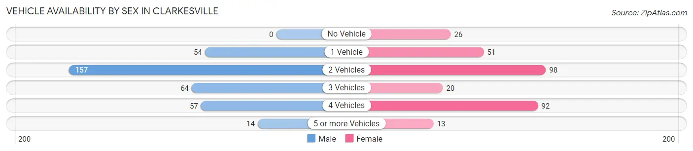 Vehicle Availability by Sex in Clarkesville