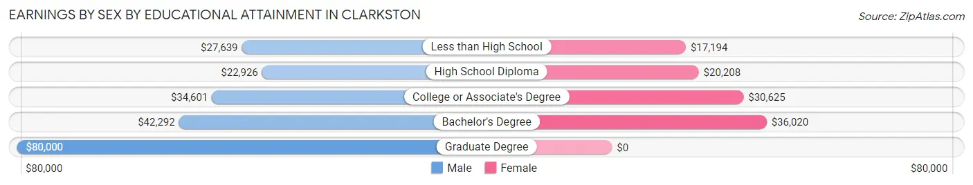 Earnings by Sex by Educational Attainment in Clarkston