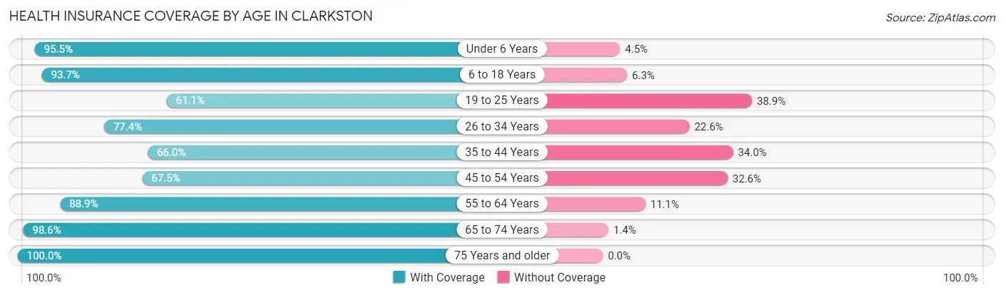 Health Insurance Coverage by Age in Clarkston