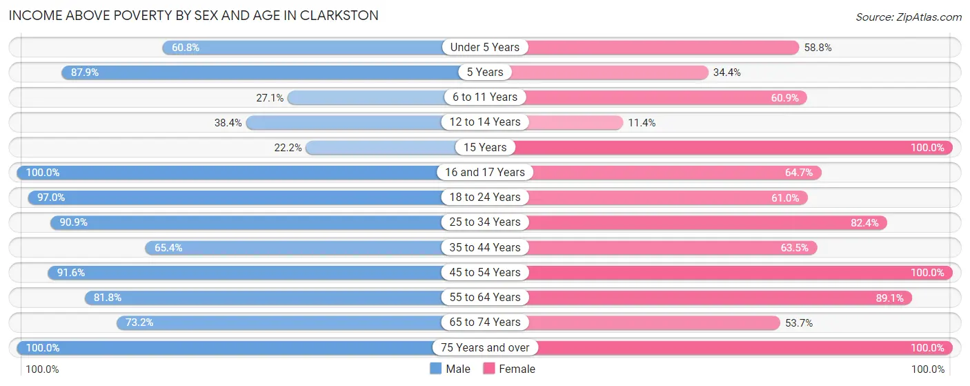 Income Above Poverty by Sex and Age in Clarkston