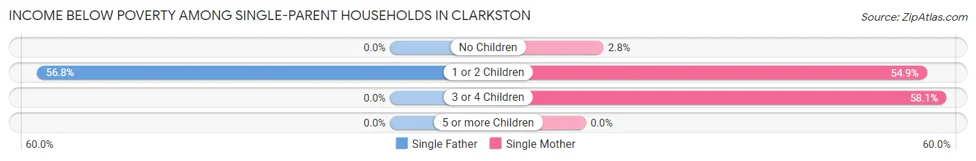 Income Below Poverty Among Single-Parent Households in Clarkston