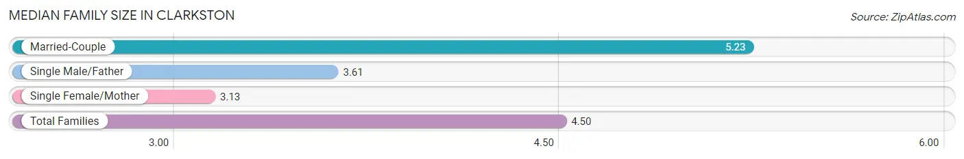 Median Family Size in Clarkston