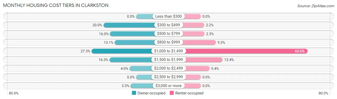 Monthly Housing Cost Tiers in Clarkston