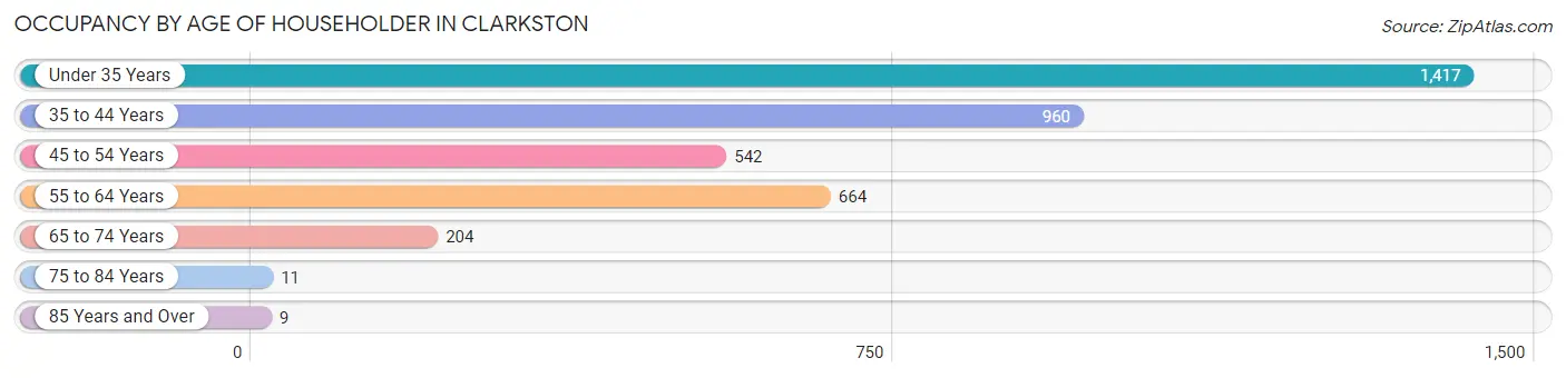 Occupancy by Age of Householder in Clarkston