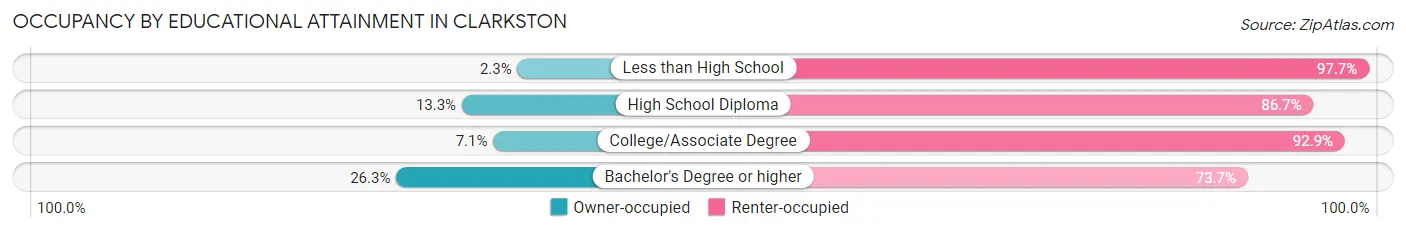 Occupancy by Educational Attainment in Clarkston