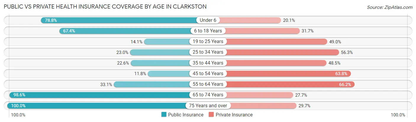 Public vs Private Health Insurance Coverage by Age in Clarkston