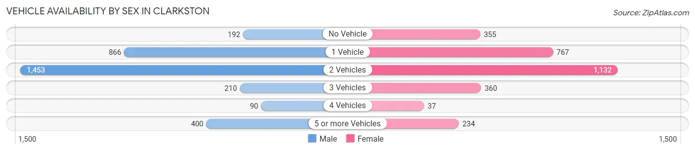 Vehicle Availability by Sex in Clarkston