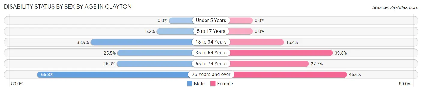 Disability Status by Sex by Age in Clayton