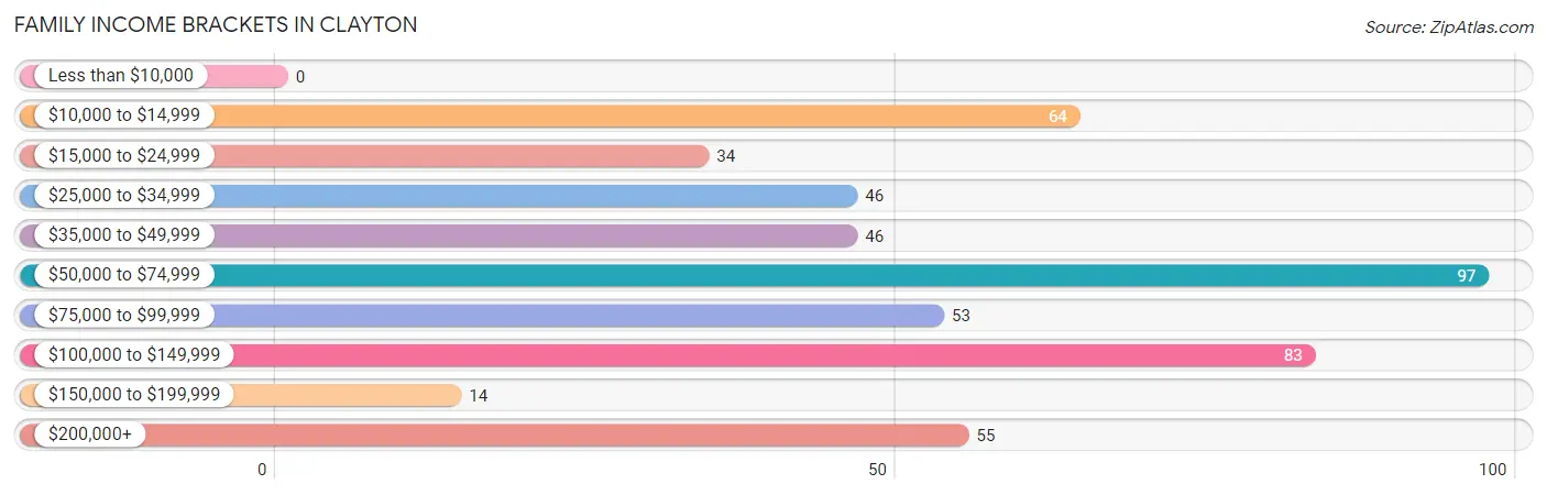 Family Income Brackets in Clayton