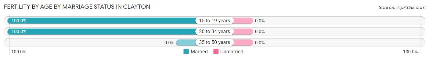 Female Fertility by Age by Marriage Status in Clayton