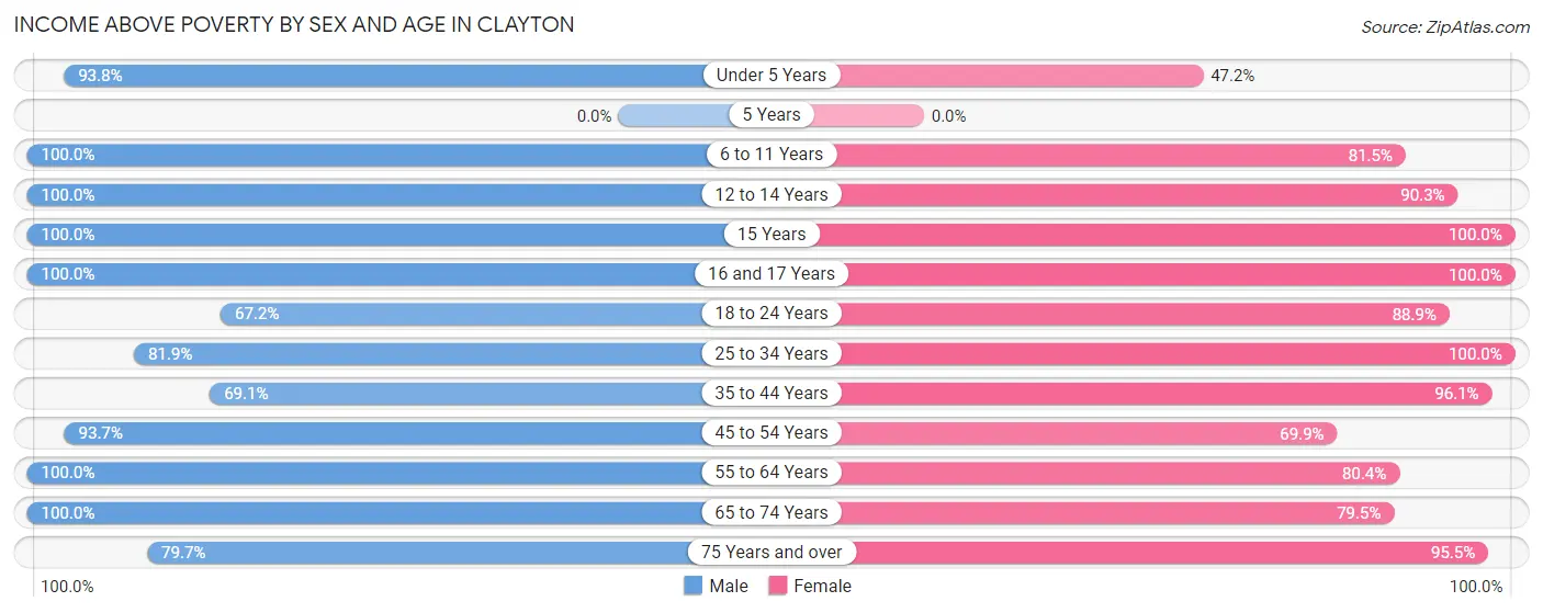 Income Above Poverty by Sex and Age in Clayton