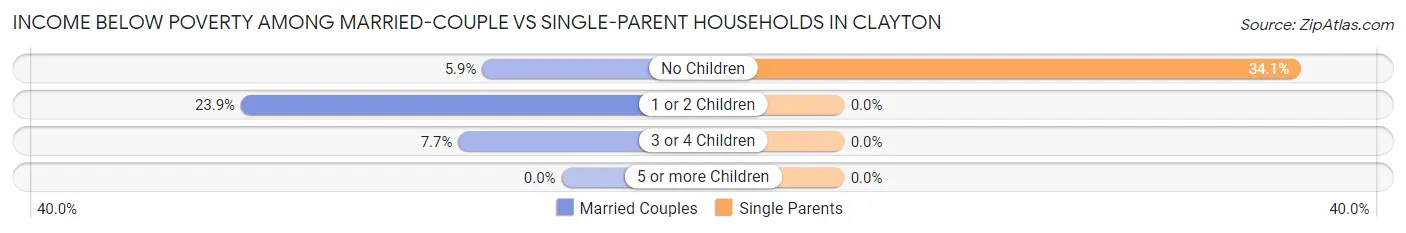 Income Below Poverty Among Married-Couple vs Single-Parent Households in Clayton