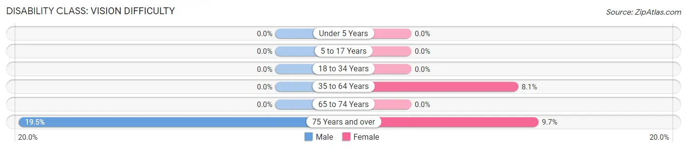 Disability in Clayton: <span>Vision Difficulty</span>