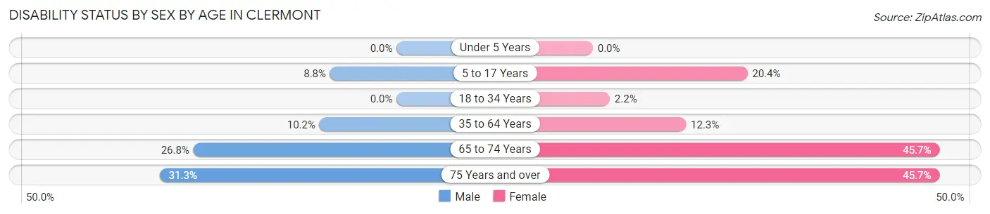Disability Status by Sex by Age in Clermont