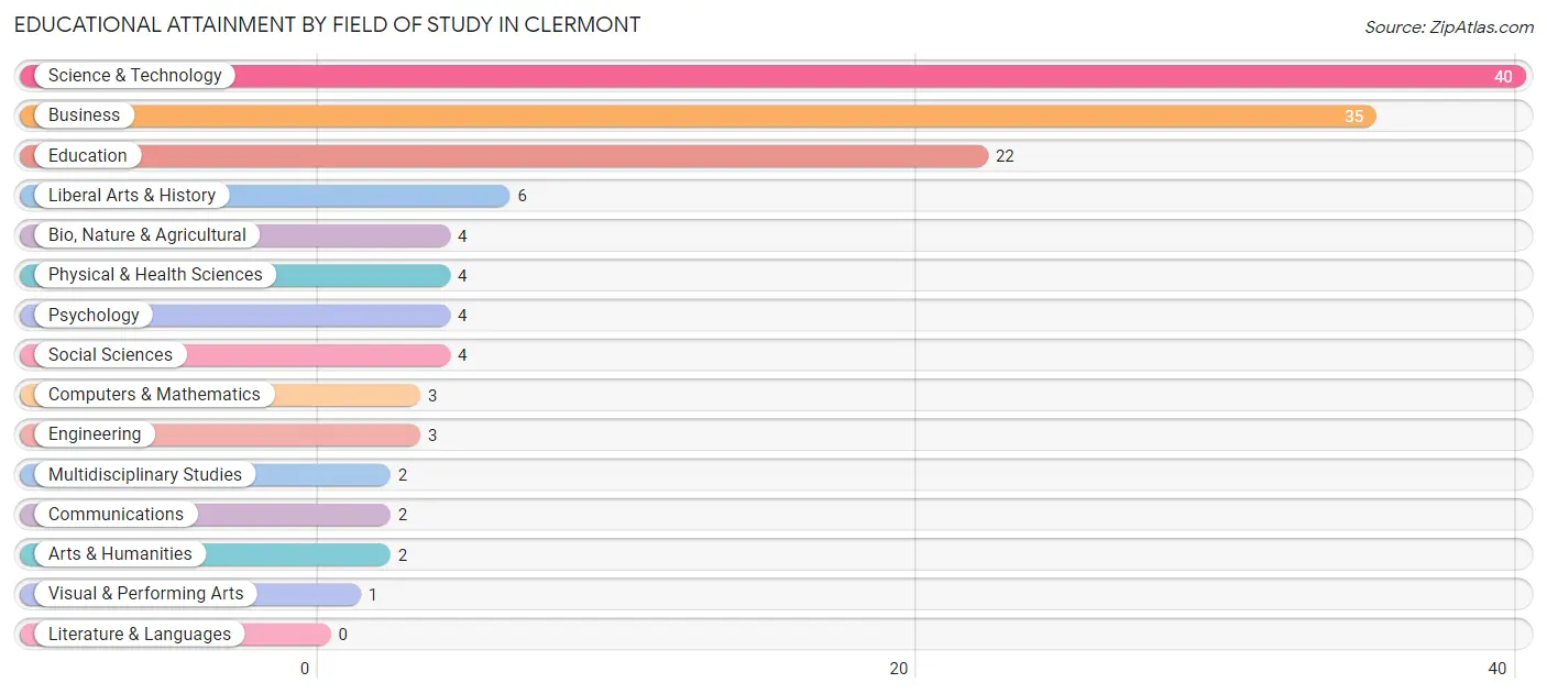 Educational Attainment by Field of Study in Clermont