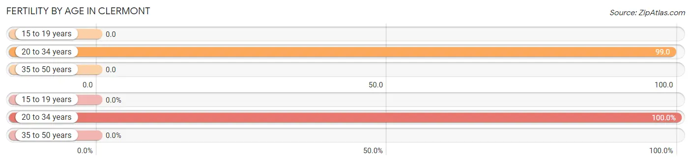 Female Fertility by Age in Clermont