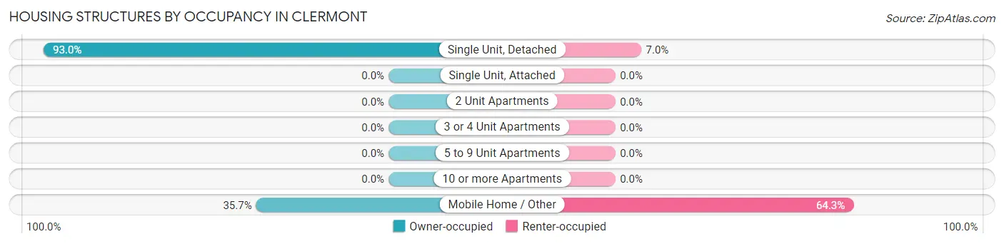 Housing Structures by Occupancy in Clermont