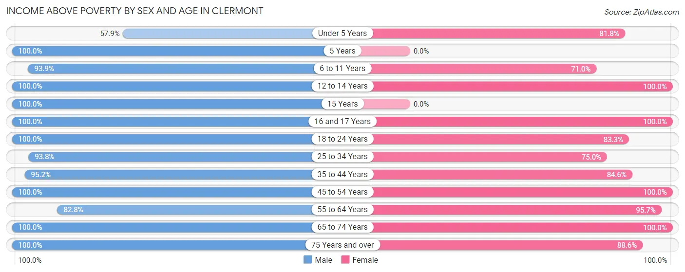 Income Above Poverty by Sex and Age in Clermont