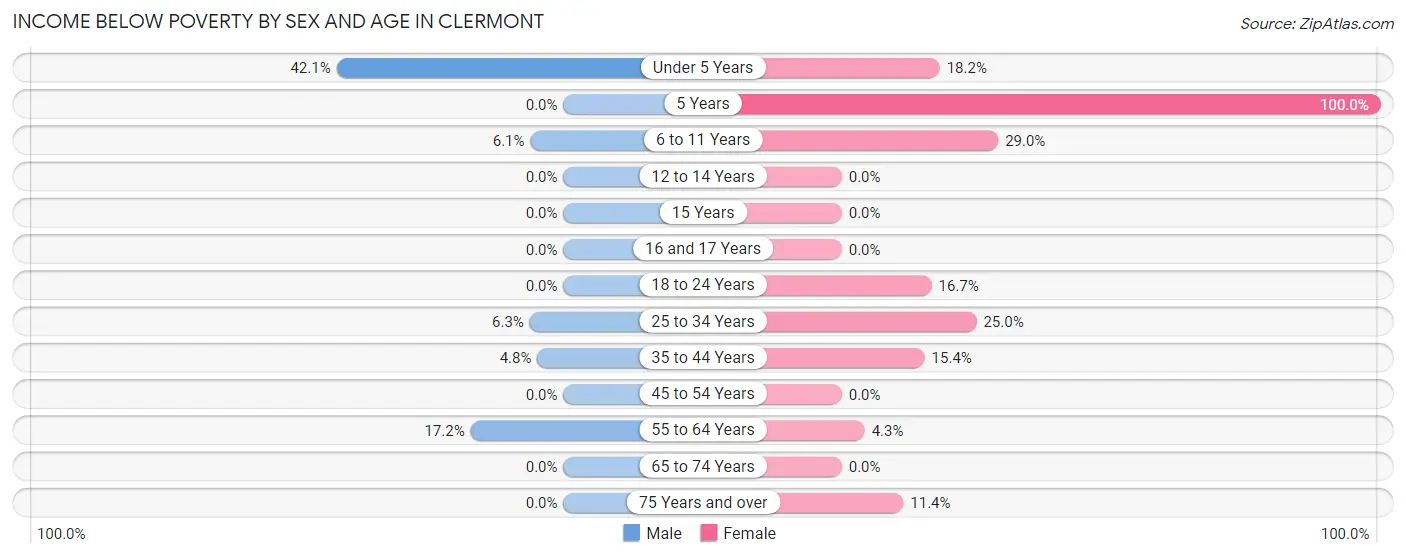 Income Below Poverty by Sex and Age in Clermont