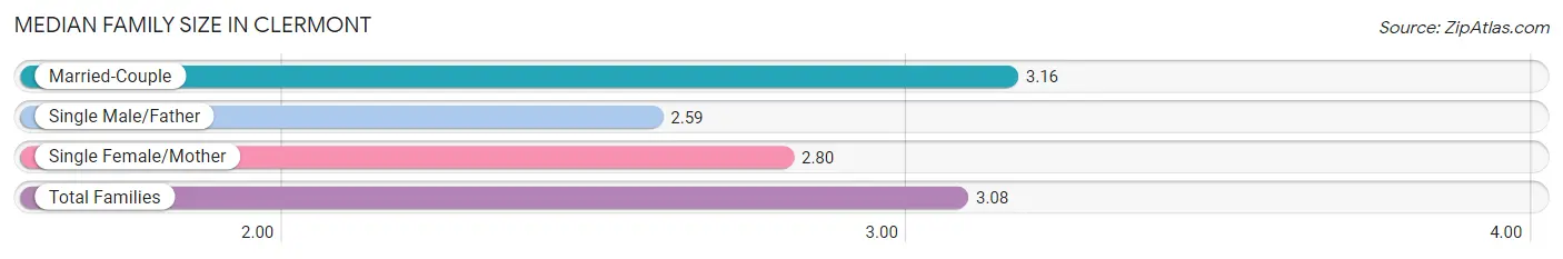 Median Family Size in Clermont