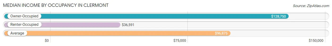 Median Income by Occupancy in Clermont