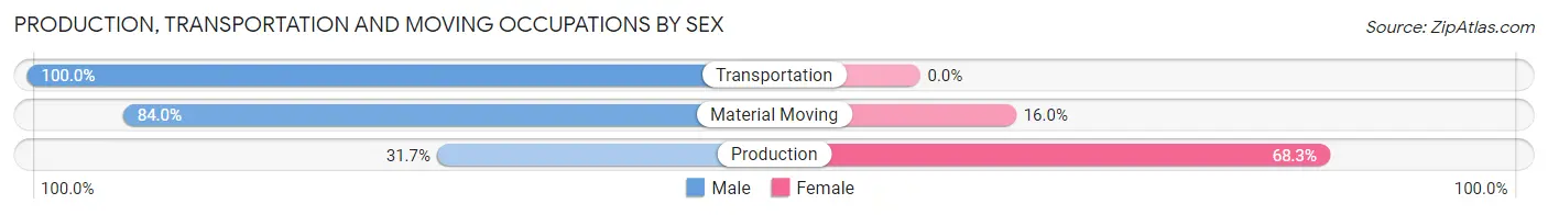 Production, Transportation and Moving Occupations by Sex in Clermont