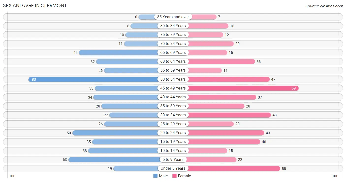 Sex and Age in Clermont