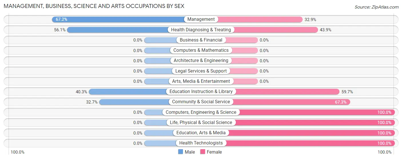 Management, Business, Science and Arts Occupations by Sex in Cleveland