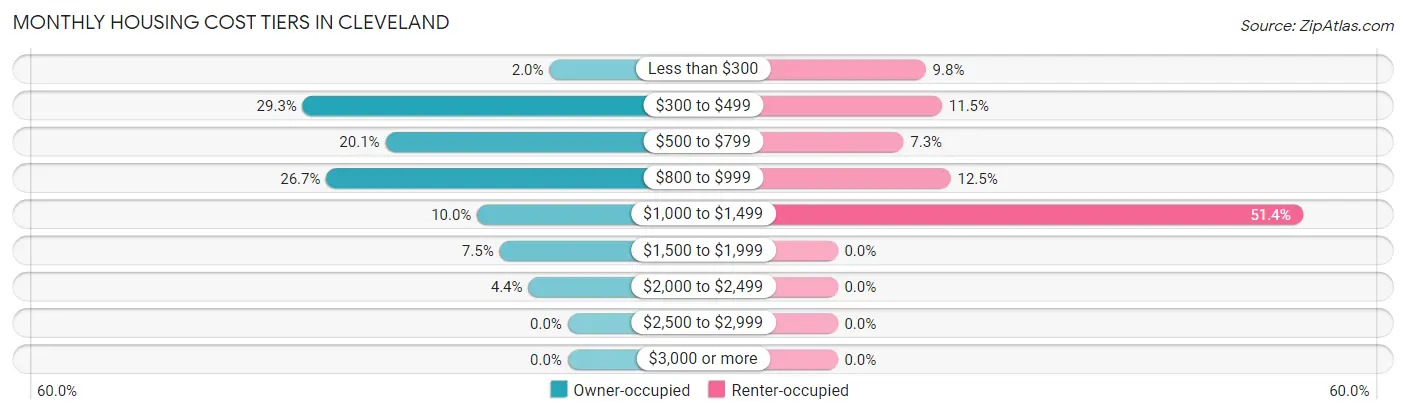 Monthly Housing Cost Tiers in Cleveland