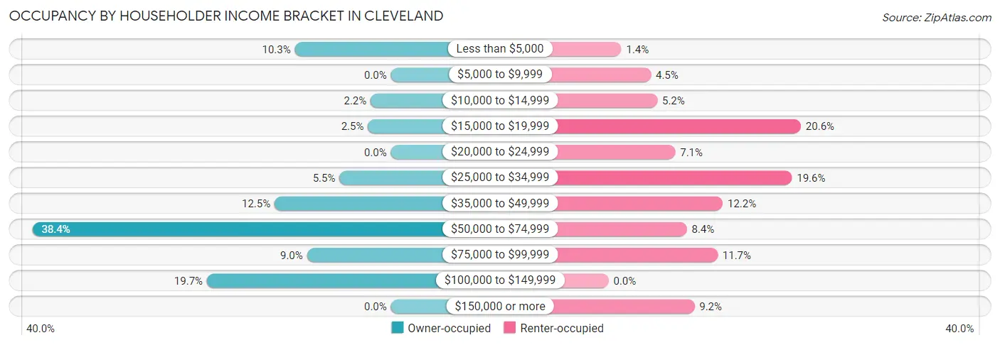 Occupancy by Householder Income Bracket in Cleveland