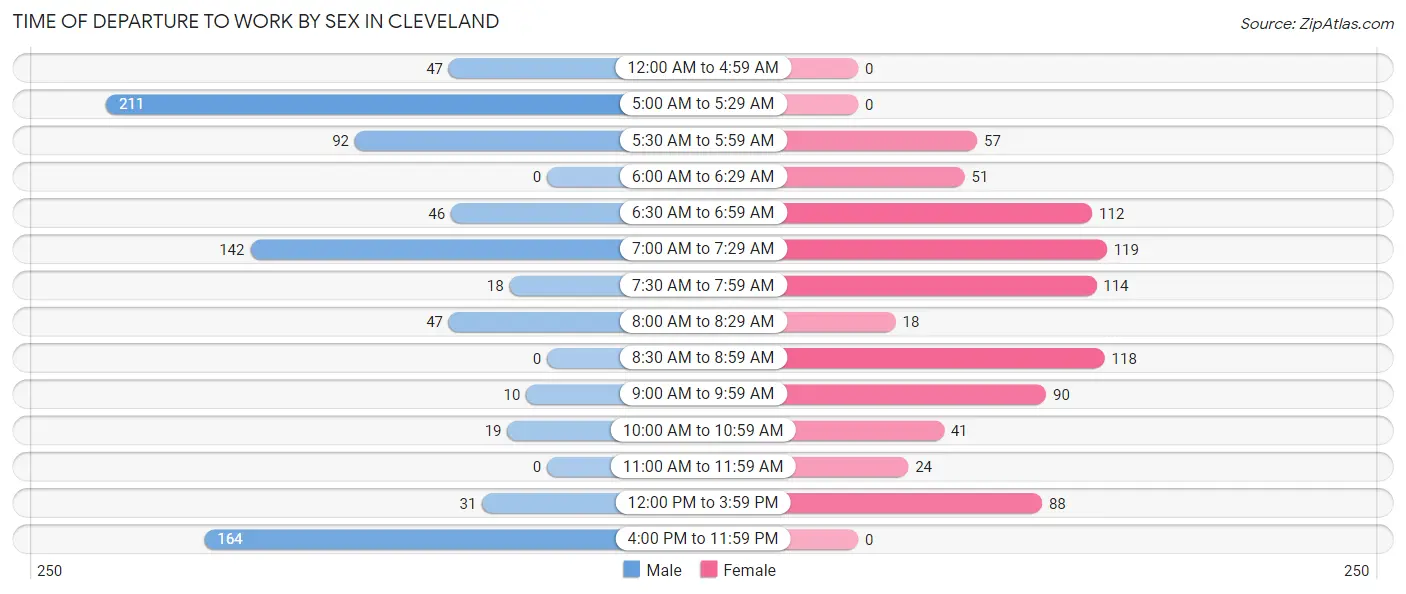 Time of Departure to Work by Sex in Cleveland