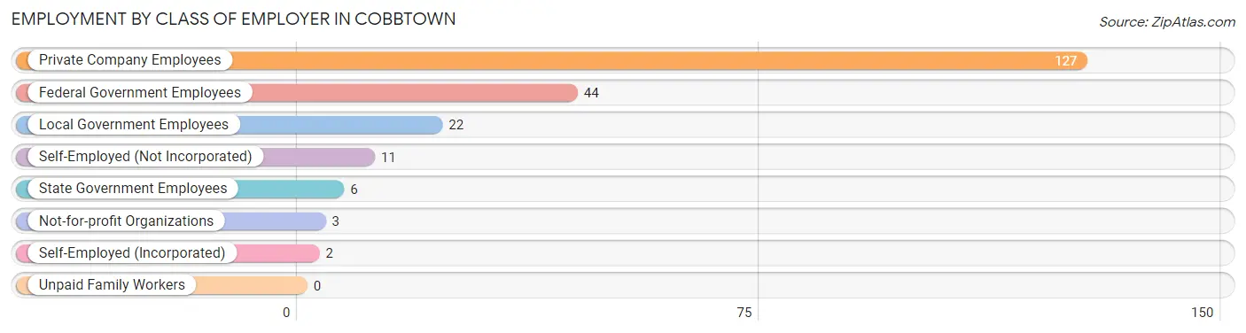 Employment by Class of Employer in Cobbtown