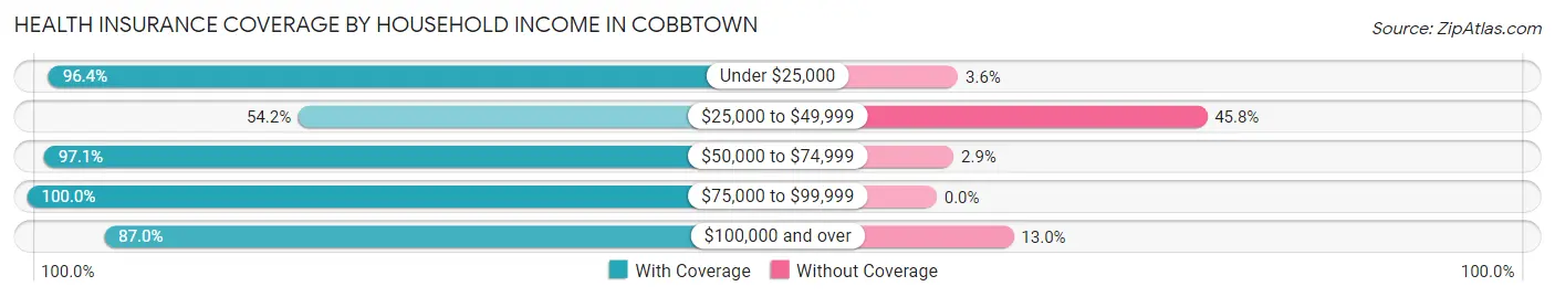 Health Insurance Coverage by Household Income in Cobbtown